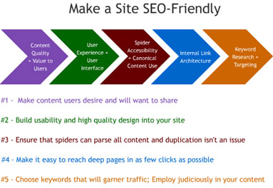 SEO Friendly Web Designing